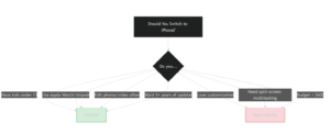 Should Android Users Switch to iPhone-flowchart
